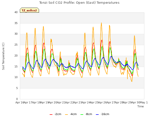 plot of Tonzi Soil CO2 Profile: Open (East) Temperatures