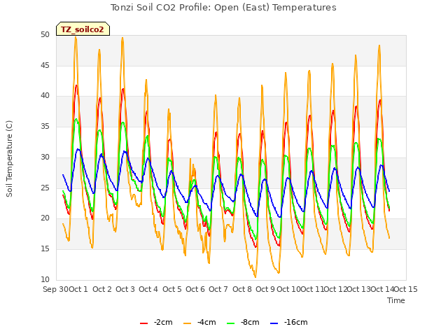 plot of Tonzi Soil CO2 Profile: Open (East) Temperatures