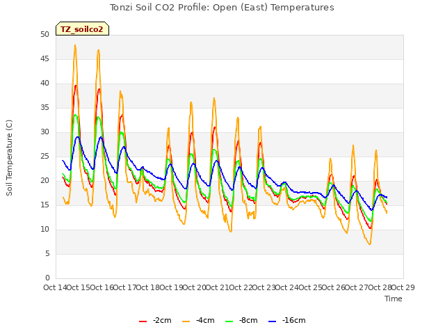 plot of Tonzi Soil CO2 Profile: Open (East) Temperatures