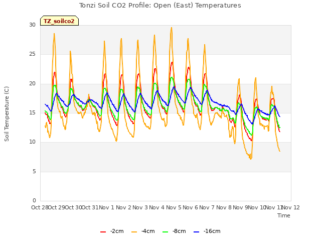 plot of Tonzi Soil CO2 Profile: Open (East) Temperatures