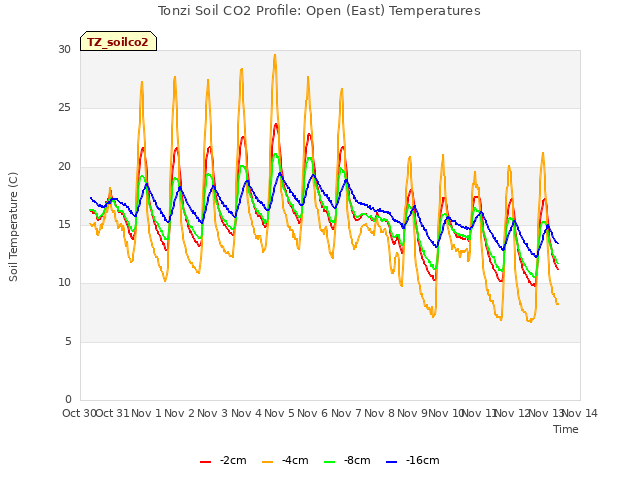 plot of Tonzi Soil CO2 Profile: Open (East) Temperatures