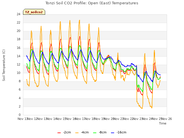 plot of Tonzi Soil CO2 Profile: Open (East) Temperatures