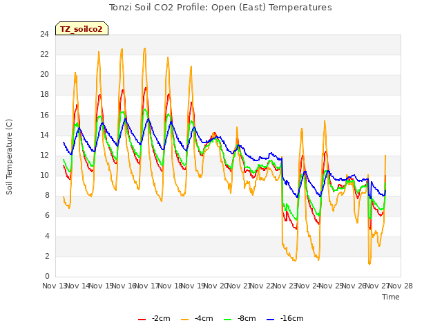 plot of Tonzi Soil CO2 Profile: Open (East) Temperatures