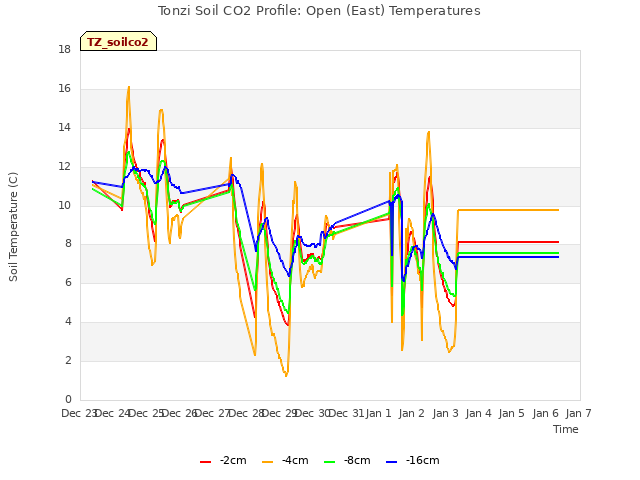 plot of Tonzi Soil CO2 Profile: Open (East) Temperatures
