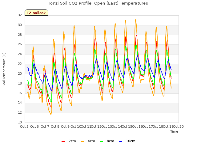 plot of Tonzi Soil CO2 Profile: Open (East) Temperatures