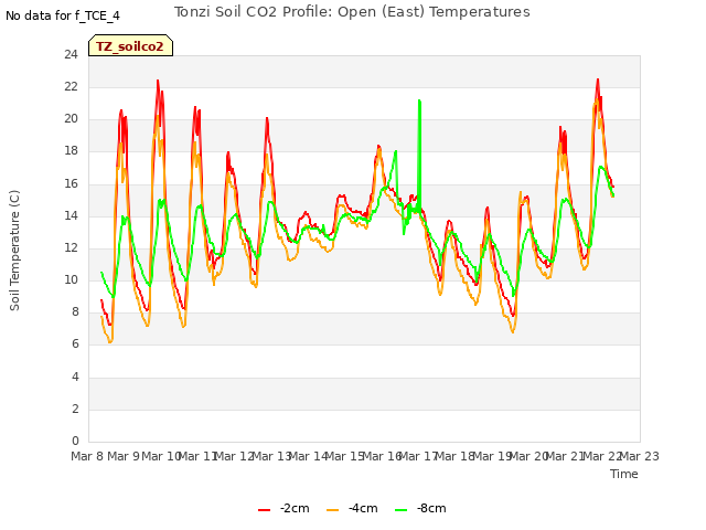 plot of Tonzi Soil CO2 Profile: Open (East) Temperatures