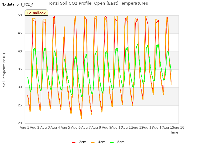 plot of Tonzi Soil CO2 Profile: Open (East) Temperatures