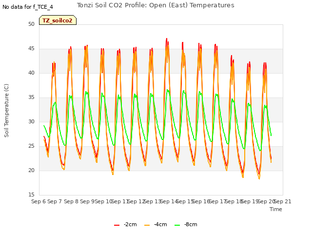 plot of Tonzi Soil CO2 Profile: Open (East) Temperatures