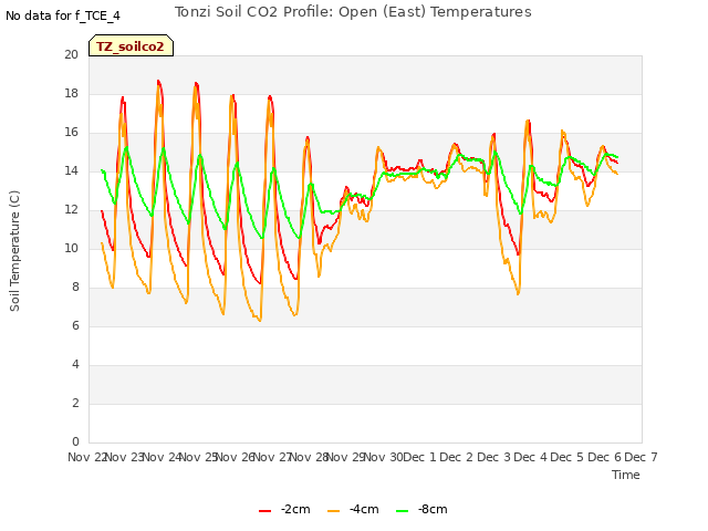 plot of Tonzi Soil CO2 Profile: Open (East) Temperatures