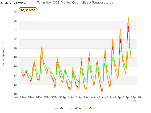 plot of Tonzi Soil CO2 Profile: Open (East) Temperatures