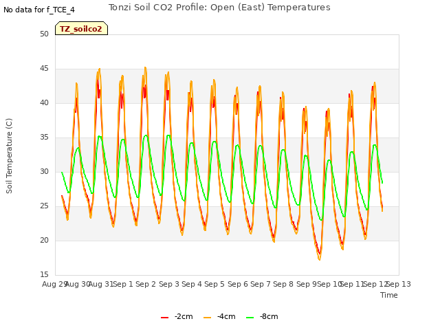 plot of Tonzi Soil CO2 Profile: Open (East) Temperatures