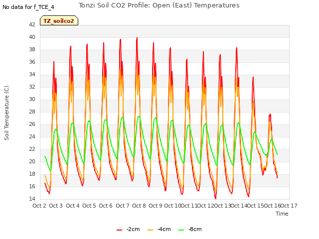 plot of Tonzi Soil CO2 Profile: Open (East) Temperatures