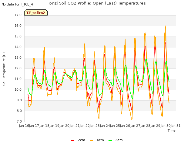 plot of Tonzi Soil CO2 Profile: Open (East) Temperatures