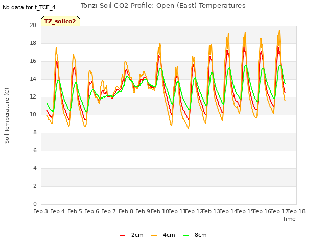 plot of Tonzi Soil CO2 Profile: Open (East) Temperatures