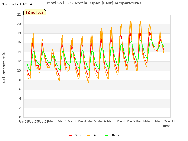 plot of Tonzi Soil CO2 Profile: Open (East) Temperatures