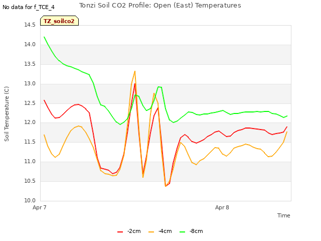 plot of Tonzi Soil CO2 Profile: Open (East) Temperatures