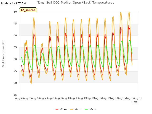 plot of Tonzi Soil CO2 Profile: Open (East) Temperatures