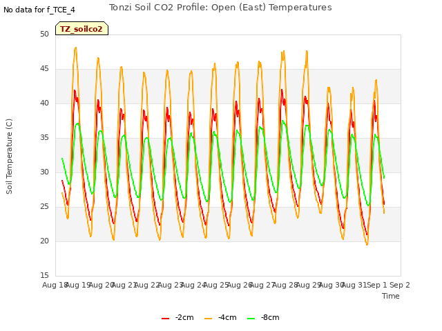 plot of Tonzi Soil CO2 Profile: Open (East) Temperatures