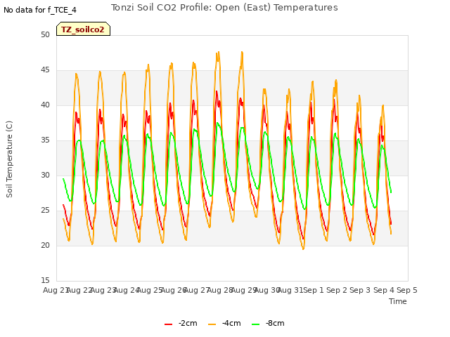 plot of Tonzi Soil CO2 Profile: Open (East) Temperatures
