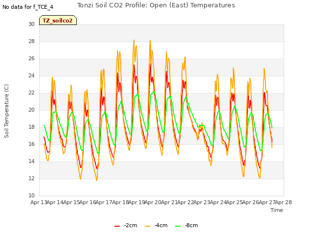 plot of Tonzi Soil CO2 Profile: Open (East) Temperatures