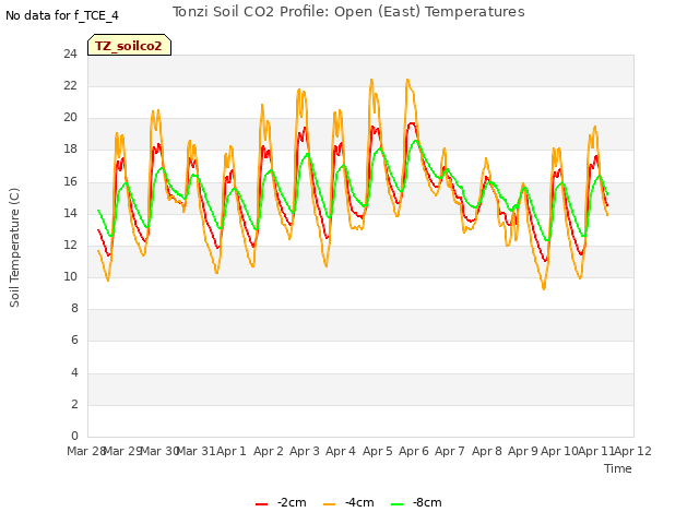 plot of Tonzi Soil CO2 Profile: Open (East) Temperatures
