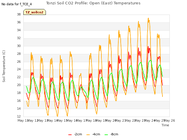 plot of Tonzi Soil CO2 Profile: Open (East) Temperatures