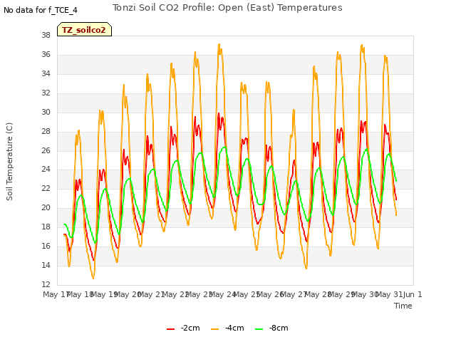 plot of Tonzi Soil CO2 Profile: Open (East) Temperatures