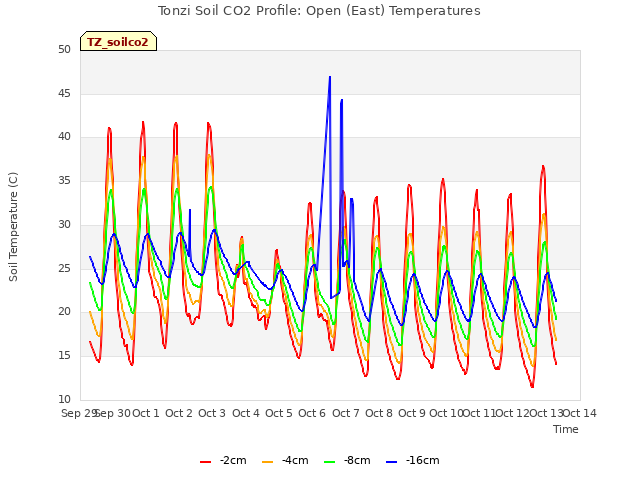 plot of Tonzi Soil CO2 Profile: Open (East) Temperatures