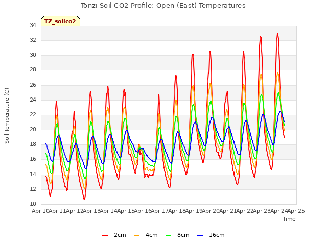 plot of Tonzi Soil CO2 Profile: Open (East) Temperatures