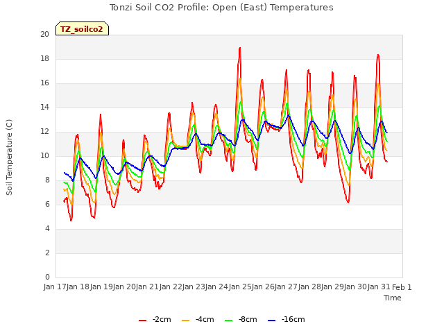 plot of Tonzi Soil CO2 Profile: Open (East) Temperatures