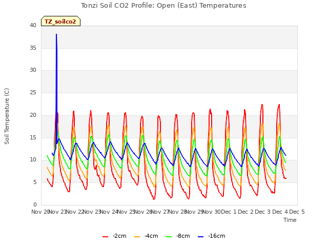 plot of Tonzi Soil CO2 Profile: Open (East) Temperatures