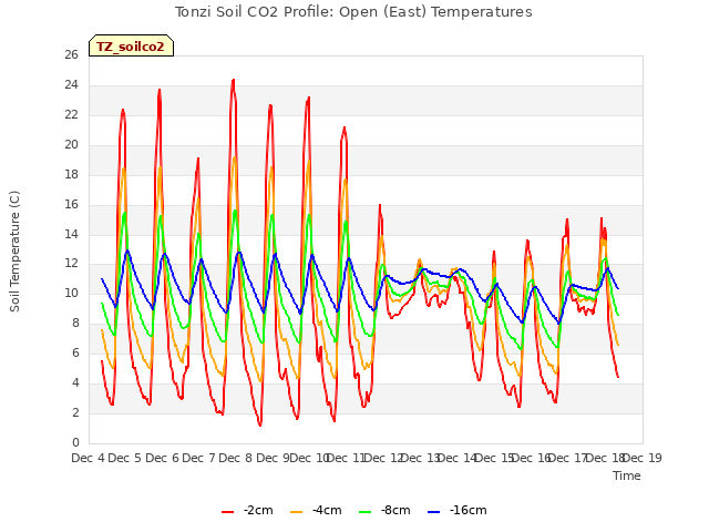 plot of Tonzi Soil CO2 Profile: Open (East) Temperatures