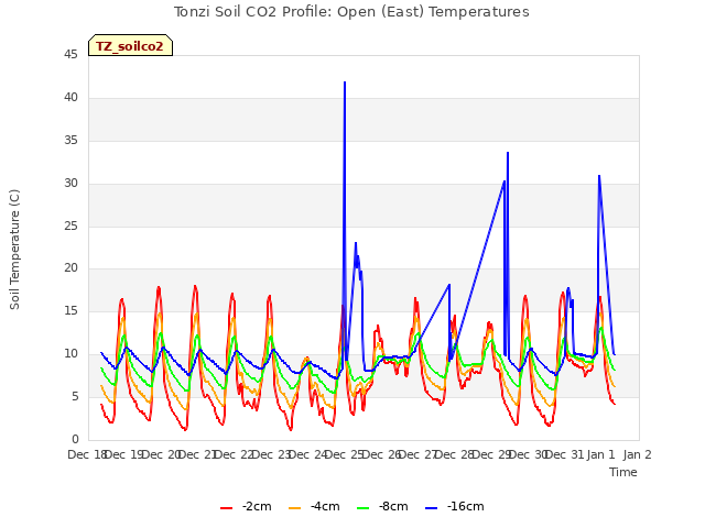 plot of Tonzi Soil CO2 Profile: Open (East) Temperatures