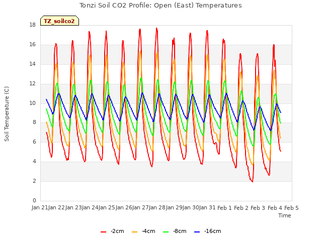 plot of Tonzi Soil CO2 Profile: Open (East) Temperatures