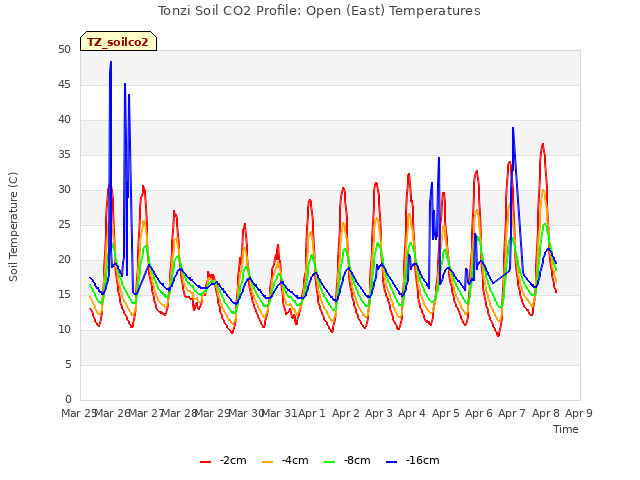 plot of Tonzi Soil CO2 Profile: Open (East) Temperatures
