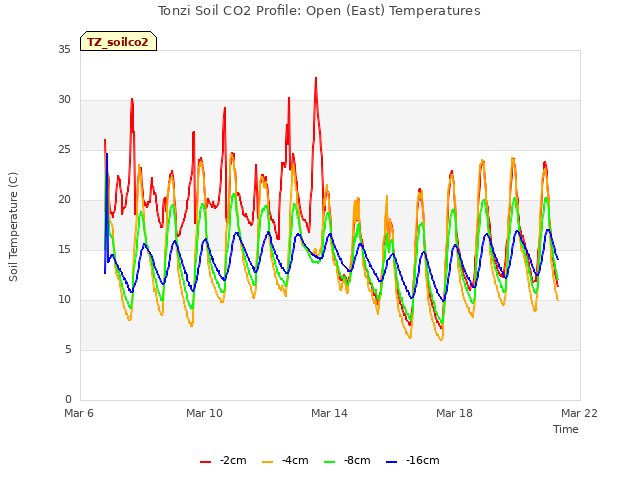 Explore the graph:Tonzi Soil CO2 Profile: Open (East) Temperatures in a new window