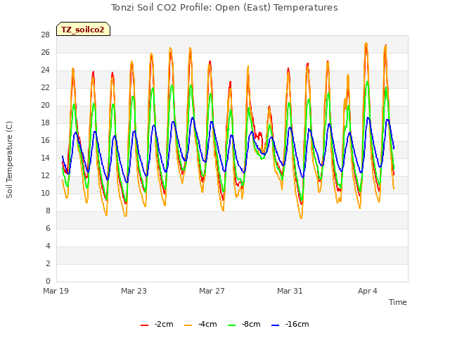 Explore the graph:Tonzi Soil CO2 Profile: Open (East) Temperatures in a new window