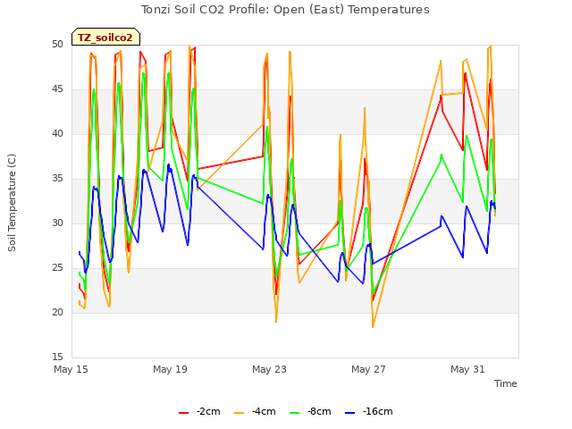 Explore the graph:Tonzi Soil CO2 Profile: Open (East) Temperatures in a new window