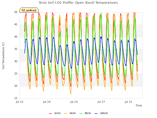 Explore the graph:Tonzi Soil CO2 Profile: Open (East) Temperatures in a new window