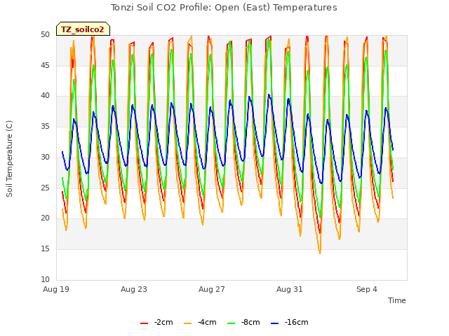 Explore the graph:Tonzi Soil CO2 Profile: Open (East) Temperatures in a new window