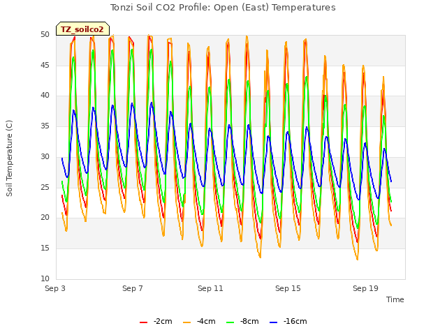 Explore the graph:Tonzi Soil CO2 Profile: Open (East) Temperatures in a new window