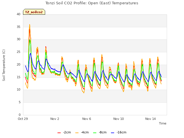 Explore the graph:Tonzi Soil CO2 Profile: Open (East) Temperatures in a new window