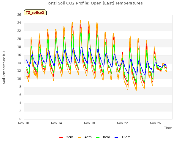 Explore the graph:Tonzi Soil CO2 Profile: Open (East) Temperatures in a new window