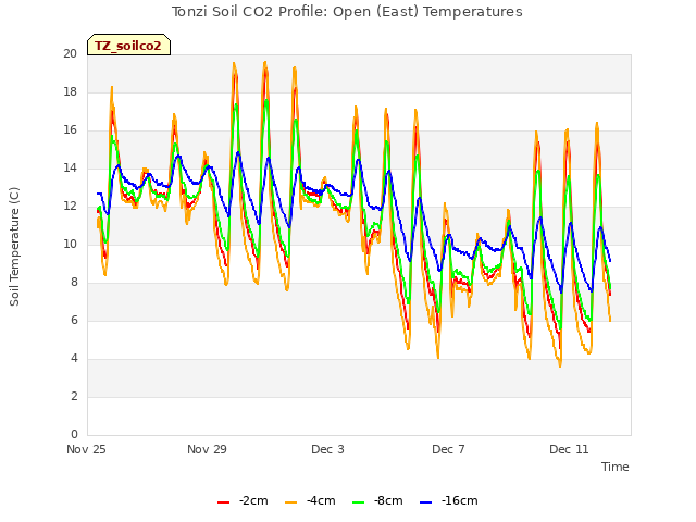 Explore the graph:Tonzi Soil CO2 Profile: Open (East) Temperatures in a new window