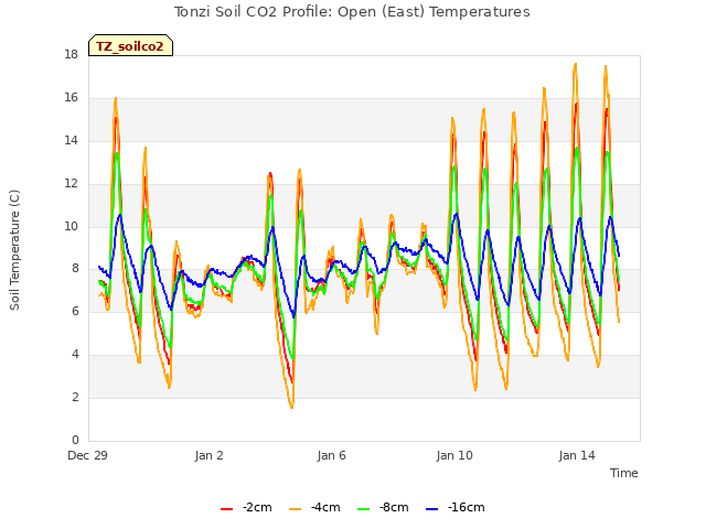 Explore the graph:Tonzi Soil CO2 Profile: Open (East) Temperatures in a new window