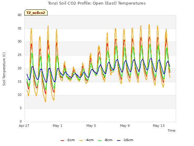 Explore the graph:Tonzi Soil CO2 Profile: Open (East) Temperatures in a new window