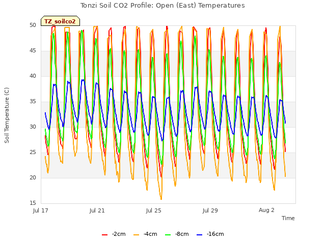 Explore the graph:Tonzi Soil CO2 Profile: Open (East) Temperatures in a new window