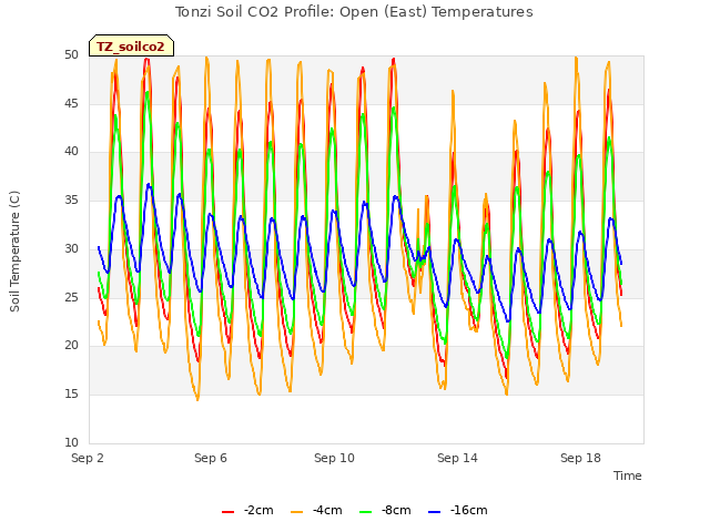 Explore the graph:Tonzi Soil CO2 Profile: Open (East) Temperatures in a new window
