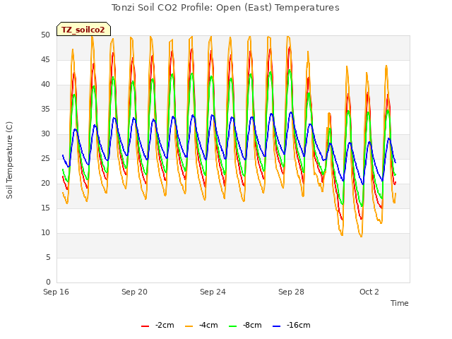 Explore the graph:Tonzi Soil CO2 Profile: Open (East) Temperatures in a new window