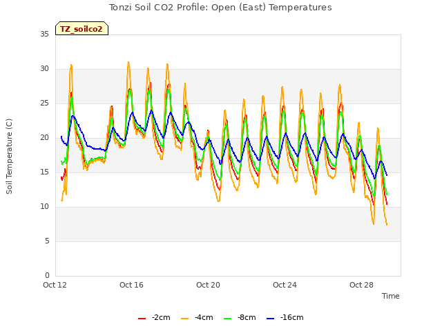 Explore the graph:Tonzi Soil CO2 Profile: Open (East) Temperatures in a new window